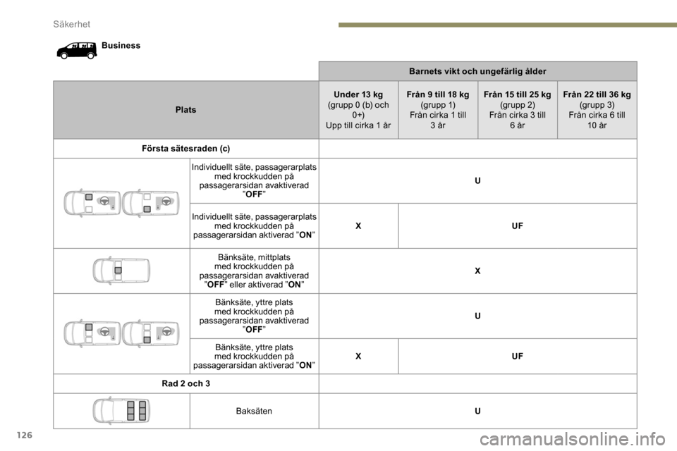 Peugeot Expert 2019  Ägarmanual (in Swedish) 126
BusinessBarnets vikt och ungefärlig ålder
Plats Under 13 kg
(grupp 0 (b) och  0 +)
Upp till cirka 1 år Från 9 till 18 kg
(g r u p p  1)
Från cirka 1 till  3 år Från 15 till 25 kg
(gr upp 2)