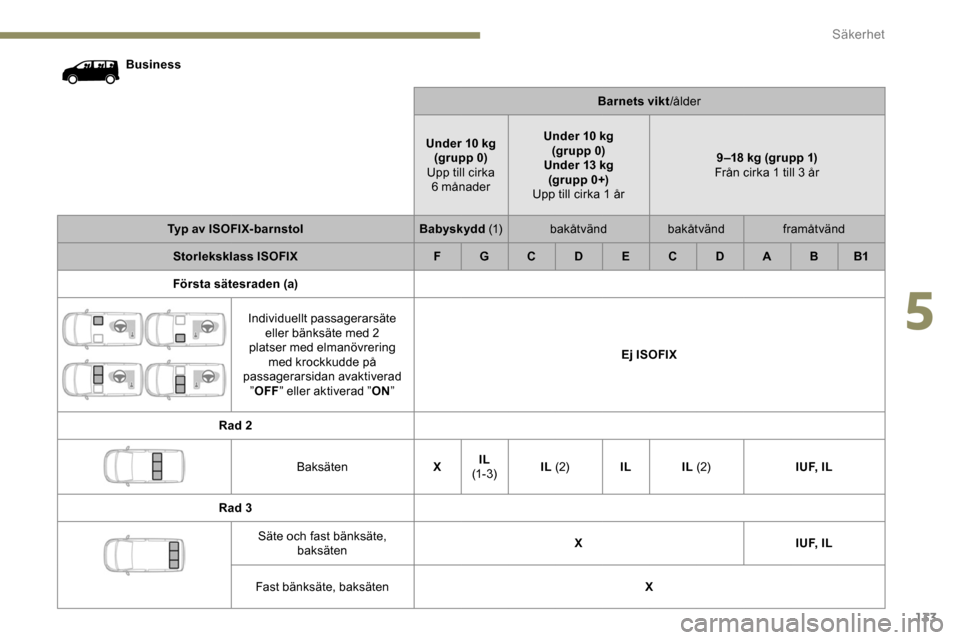 Peugeot Expert 2019  Ägarmanual (in Swedish) 133
BusinessBarnets vikt/ålder
Under 10 kg (grupp 0)
Upp till cirka   6 månader Under 10 kg 
(grupp 0)
Under 13 kg (gr upp 0+)
Upp till cirka 1 år 9 –18 kg (grupp 1)
Från cirka 1 till 3 år
Typ 