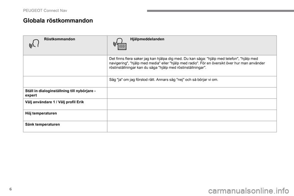Peugeot Expert 2019  Ägarmanual (in Swedish) 6
Globala röstkommandon
RöstkommandonHjälpmeddelanden
Det finns flera saker jag kan hjälpa dig med. Du kan säga: "hjälp med telefon", "hjälp med 
navigering", "hjälp med media" eller "hjälp m