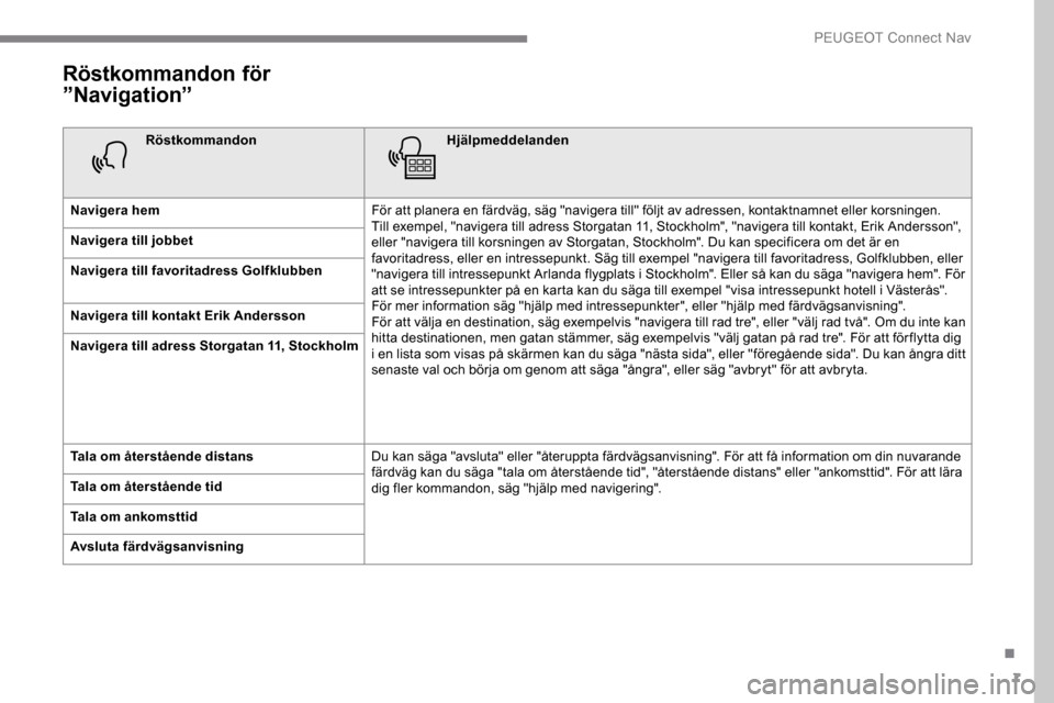 Peugeot Expert 2019 Ägarmanual (in Swedish) 7
Röstkommandon för
”Navigation”
RöstkommandonHjälpmeddelanden
Navigera hem För att planera en färdväg, säg "navigera till" följt av adressen, kontaktnamnet eller korsningen.
Till exemp Peugeot Expert 2019 Ägarmanual (in Swedish) 7
Röstkommandon för
”Navigation”
RöstkommandonHjälpmeddelanden
Navigera hem För att planera en färdväg, säg "navigera till" följt av adressen, kontaktnamnet eller korsningen.
Till exemp