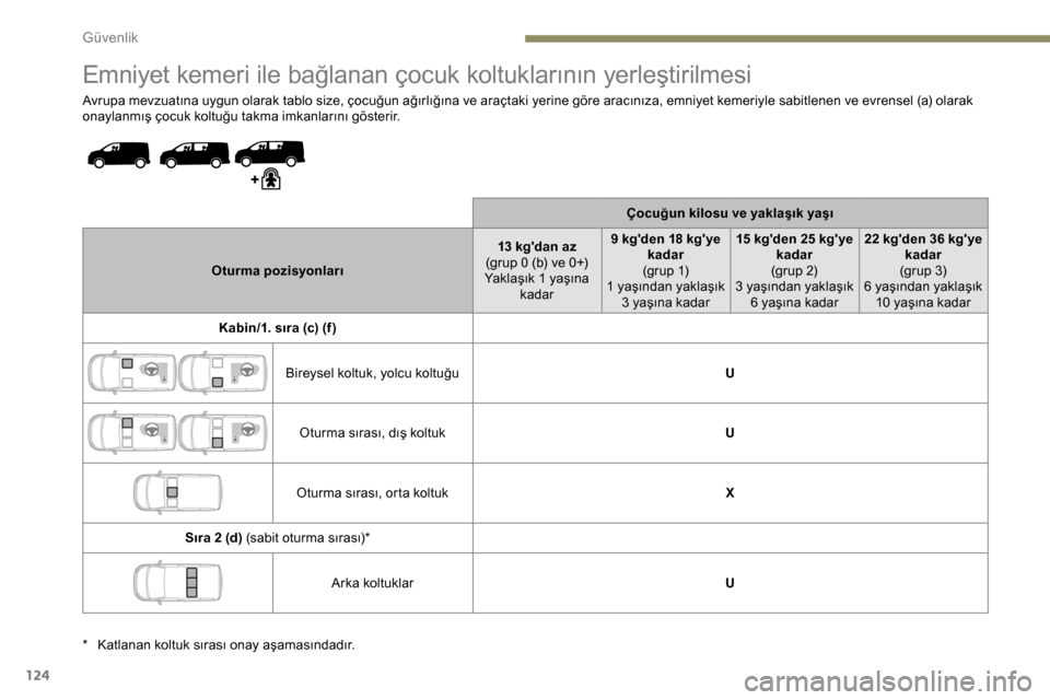 Peugeot Expert 2019  Kullanım Kılavuzu (in Turkish) 124
Emniyet kemeri ile bağlanan çocuk koltuklarının yerleştirilmesi
Avrupa mevzuatına uygun olarak tablo size, çocuğun ağırlığına ve araçtaki yerine göre aracınıza, emniyet kemeriyle 