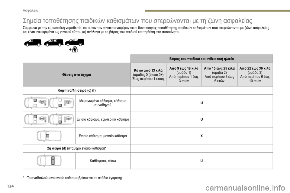Peugeot Expert 2019  Εγχειρίδιο χρήσης (in Greek) 124
Σημεία τοποθέτησης παιδικών καθισμάτων που στερεώνονται με τη ζώνη ασφαλείας
Σύμφωνα με την ευρωπαϊκή νομ
