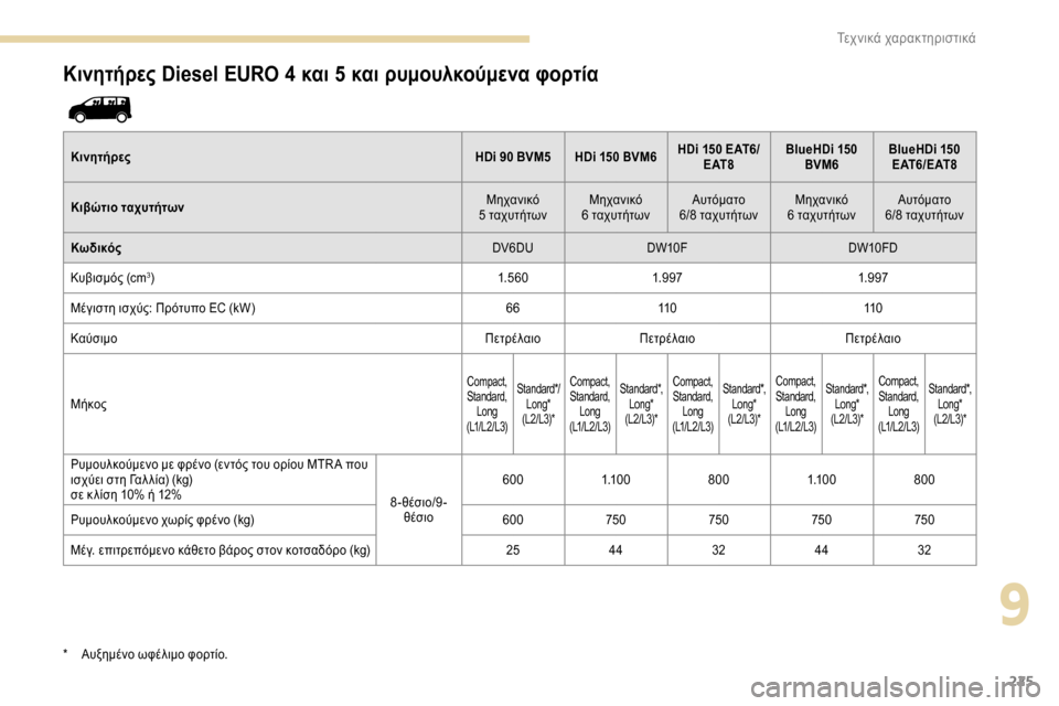 Peugeot Expert 2019 Εγχειρίδιο χρήσης (in Greek) 225
Κινητήρες Diesel EURO 4 και 5 και ρυμουλκούμενα φορτία
ΚινητήρεςHDi 90 BVM5 HDi 150 BVM6HDi 150 EAT6/
E AT 8 BlueHDi
150
BVM6 BlueHDi
150
E AT 6 / Peugeot Expert 2019 Εγχειρίδιο χρήσης (in Greek) 225
Κινητήρες Diesel EURO 4 και 5 και ρυμουλκούμενα φορτία
ΚινητήρεςHDi 90 BVM5 HDi 150 BVM6HDi 150 EAT6/
E AT 8 BlueHDi
150
BVM6 BlueHDi
150
E AT 6 /