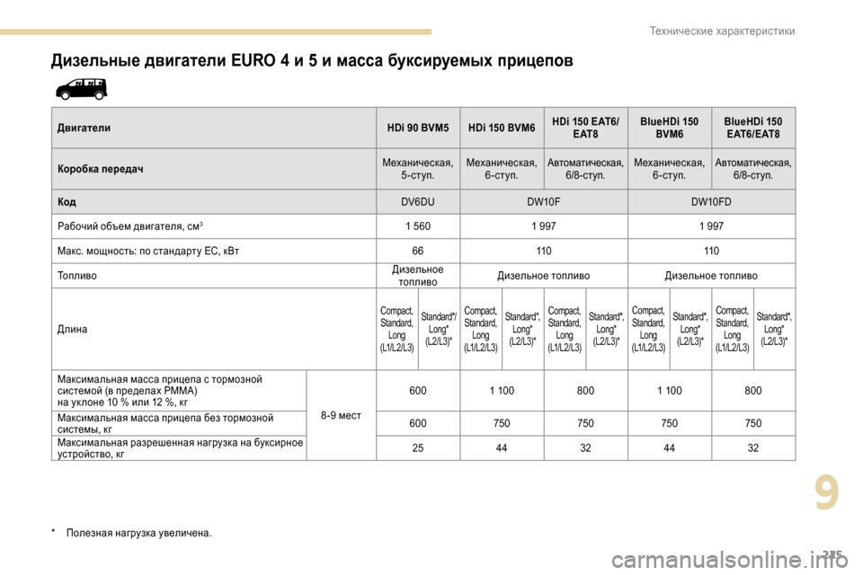 Peugeot Expert 2019 Инструкция по эксплуатации (in Russian) 225
Дизельные двигатели EURO 4 и 5 и масса буксируемых прицепов
ДвигателиHDi 90 BVM5 HDi 150 BVM6HDi 150 EAT6/
E AT 8 BlueHDi
150
BVM6 BlueHDi Peugeot Expert 2019 Инструкция по эксплуатации (in Russian) 225
Дизельные двигатели EURO 4 и 5 и масса буксируемых прицепов
ДвигателиHDi 90 BVM5 HDi 150 BVM6HDi 150 EAT6/
E AT 8 BlueHDi
150
BVM6 BlueHDi
