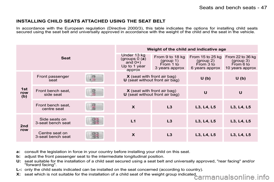 Peugeot Expert 2006  Owners Manual �4�7
�-�S�e�a�t�s� �a�n�d� �b�e�n�c�h� �s�e�a�t�s
�S�e�a�t �W�e�i�g�h�t� �o�f� �t�h�e� �c�h�i�l�d� �a�n�d� �i�n�d�i�c�a�t�i�v�e� �a�g�e
�U�n�d�e�r� �1�3� �k�g
�(�g�r�o�u�p�s� �0� �( �a�)� 
�a�n�d� �0�