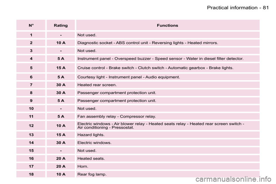 Peugeot Expert 2006  Owners Manual �8�1
�-�P�r�a�c�t�i�c�a�l� �i�n�f�o�r�m�a�t�i�o�n
�N�° �R�a�t�i�n�g
�F�u�n�c�t�i�o�n�s
�1 �- �N�o�t� �u�s�e�d�.
�2 �1�0� �A �D�i�a�g�n�o�s�t�i�c� �s�o�c�k�e�t� �-� �A�B�S� �c�o�n�t�r�o�l� �u�n�i�t� �