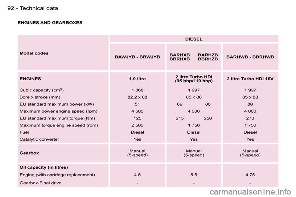 Peugeot Expert 2006  Owners Manual �9�2 �-�T�e�c�h�n�i�c�a�l� �d�a�t�a
�E�N�G�I�N�E�S� �A�N�D� �G�E�A�R�B�O�X�E�S�M�o�d�e�l� �c�o�d�e�s �D�I�E�S�E�L
�B�A�W�J�Y�B� �-� �B�B�W�J�Y�B �B�A�R�H�X�B�  
�B�B�R�H�X�B�B�A�R�H�Z�B� 
�B�B�R�H�Z�B