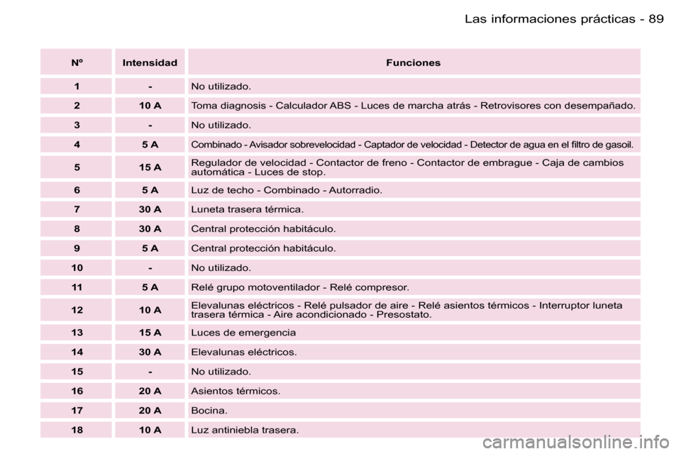 Peugeot Expert 2006  Manual del propietario (in Spanish) �8�9
�-
�N�º �I�n�t�e�n�s�i�d�a�d
�F�u�n�c�i�o�n�e�s
�1 �- �N�o� �u�t�i�l�i�z�a�d�o�.
�2 �1�0� �A
�T�o�m�a� �d�i�a�g�n�o�s�i�s� �-� �C�a�l�c�u�l�a�d�o�r� �A�B�S� �-� �L�u�c�e�s� �d�e� �m�a�r�c�h�a� �