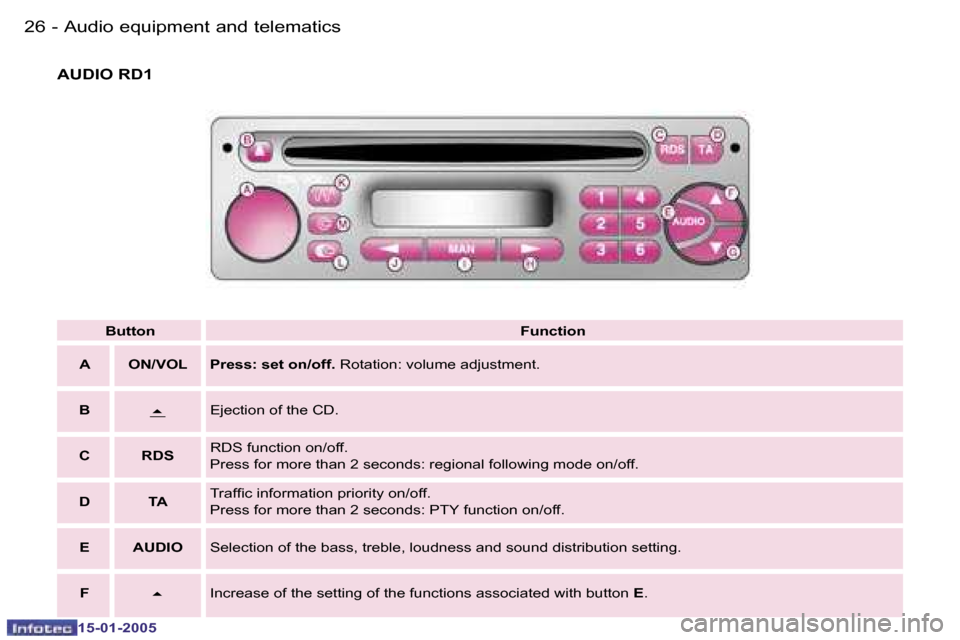 Peugeot Expert 2005  Owners Manual �2�6 �-
�1�5�-�0�1�-�2�0�0�5
�2�7
�-
�1�5�-�0�1�-�2�0�0�5
�B�u�t�t�o�n
�F�u�n�c�t�i�o�n
�A �O�N�/�V�O�L �P�r�e�s�s�:� �s�e�t� �o�n�/�o�f�f�.�  �R�o�t�a�t�i�o�n�:� �v�o�l�u�m�e� �a�d�j�u�s�t�m�e�n�t�.
