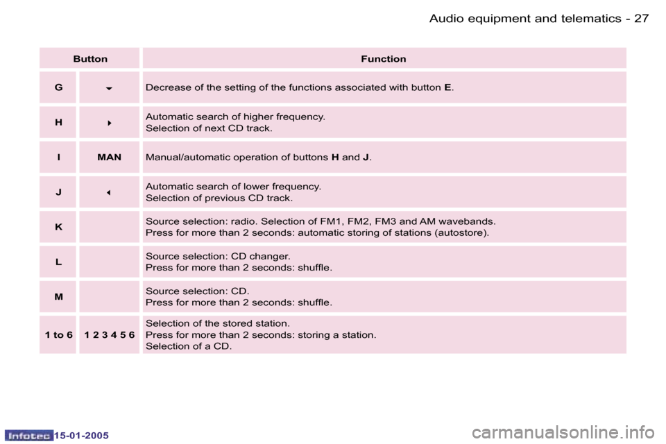 Peugeot Expert 2005  Owners Manual �2�6 �-
�1�5�-�0�1�-�2�0�0�5
�2�7
�-
�1�5�-�0�1�-�2�0�0�5
�B�u�t�t�o�n
�F�u�n�c�t�i�o�n
�G �6�D�e�c�r�e�a�s�e� �o�f� �t�h�e� �s�e�t�t�i�n�g� �o�f� �t�h�e� �f�u�n�c�t�i�o�n�s� �a�s�s�o�c�i�a�t�e�d� �w�