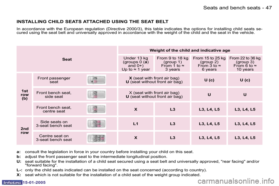 Peugeot Expert 2005  Owners Manual �S�e�a�t�s� �a�n�d� �b�e�n�c�h� �s�e�a�t�s
�4�6 �-
�1�5�-�0�1�-�2�0�0�5
�4�7
�-
�S�e�a�t�s� �a�n�d� �b�e�n�c�h� �s�e�a�t�s
�1�5�-�0�1�-�2�0�0�5
�S�e�a�t �W�e�i�g�h�t� �o�f� �t�h�e� �c�h�i�l�d� �a�n�d�