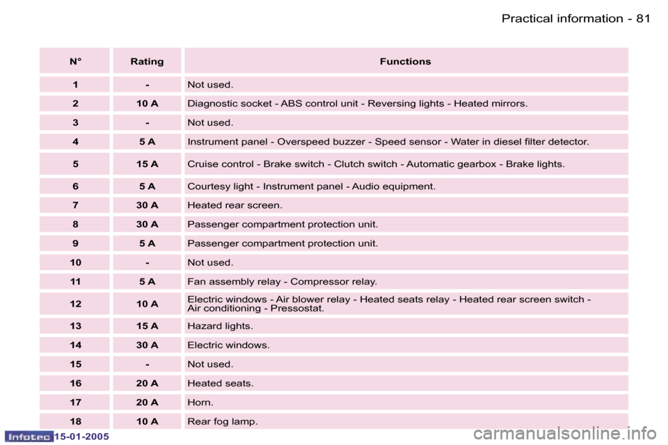Peugeot Expert 2005  Owners Manual �8�0 �-
�1�5�-�0�1�-�2�0�0�5
�8�1
�-
�1�5�-�0�1�-�2�0�0�5
�N�° �R�a�t�i�n�g
�F�u�n�c�t�i�o�n�s
�1 �- �N�o�t� �u�s�e�d�.
�2 �1�0� �A �D�i�a�g�n�o�s�t�i�c� �s�o�c�k�e�t� �-� �A�B�S� �c�o�n�t�r�o�l� �u�