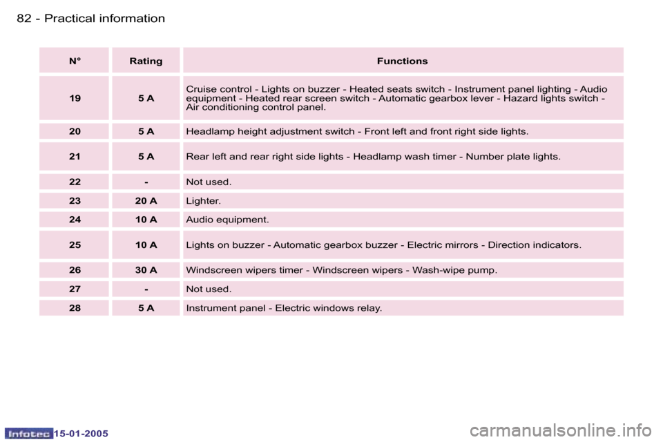 Peugeot Expert 2005  Owners Manual �8�2 �-
�1�5�-�0�1�-�2�0�0�5
�8�3
�-
�1�5�-�0�1�-�2�0�0�5
�N�° �R�a�t�i�n�g
�F�u�n�c�t�i�o�n�s
�1�9 �5� �A �C�r�u�i�s�e� �c�o�n�t�r�o�l� �-� �L�i�g�h�t�s� �o�n� �b�u�z�z�e�r� �-� �H�e�a�t�e�d� �s�e�a