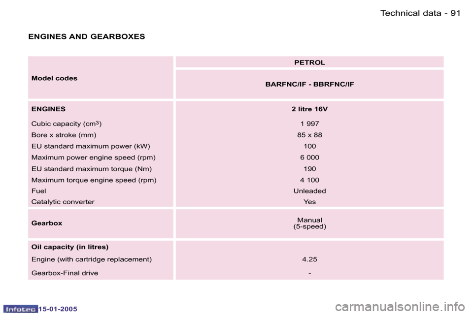 Peugeot Expert 2005  Owners Manual �9�1
�-
�1�5�-�0�1�-�2�0�0�5
�M�o�d�e�l� �c�o�d�e�s �P�E�T�R�O�L
�B�A�R�F�N�C�/�I�F� �-� �B�B�R�F�N�C�/�I�F
�E�N�G�I�N�E�S �2� �l�i�t�r�e� �1�6�V
�C�u�b�i�c� �c�a�p�a�c�i�t�y� �(�c�m
�3�) �1� �9�9�7
�