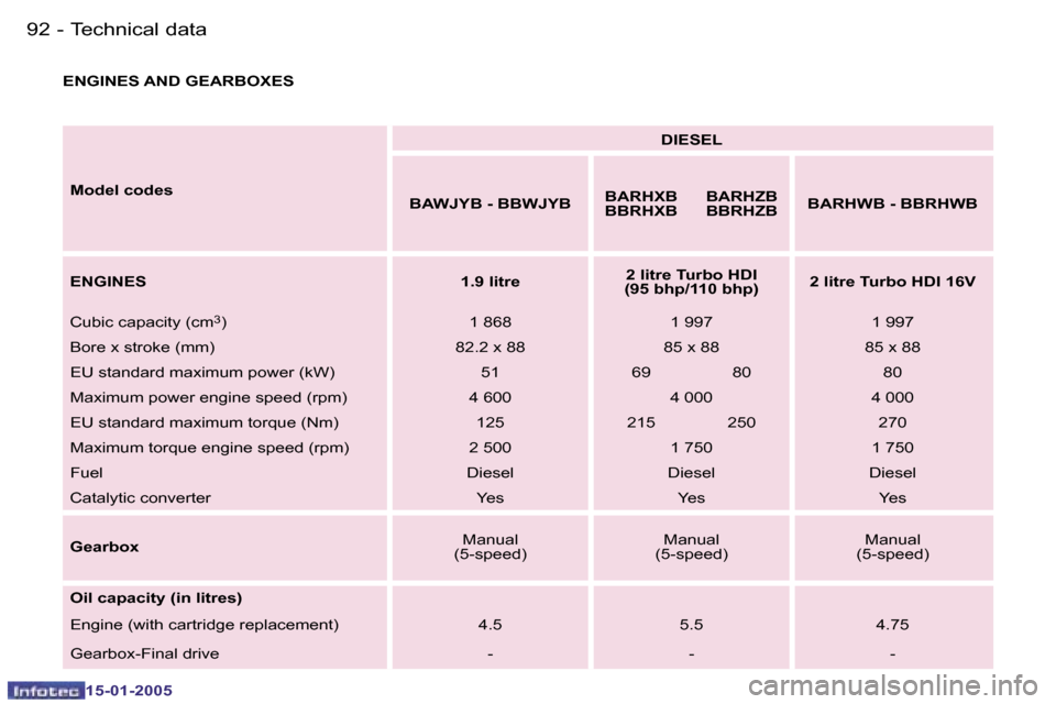 Peugeot Expert 2005  Owners Manual �9�2 �-
�1�5�-�0�1�-�2�0�0�5
�9�3
�-
�1�5�-�0�1�-�2�0�0�5
�E�N�G�I�N�E�S� �A�N�D� �G�E�A�R�B�O�X�E�S
�M�o�d�e�l� �c�o�d�e�s �D�I�E�S�E�L
�B�A�W�J�Y�B� �-� �B�B�W�J�Y�B �B�A�R�H�X�B 
�B�B�R�H�X�B�B�A�R