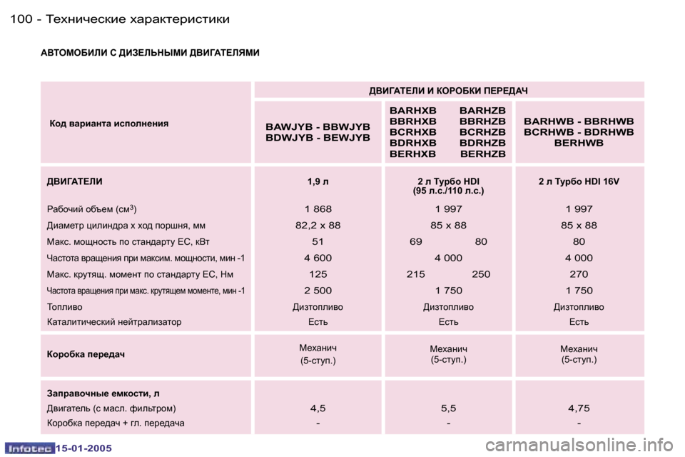 Peugeot Expert 2005  Инструкция по эксплуатации (in Russian) �1�0�0 �-
�1�5�-�0�1�-�2�0�0�5
�1�0�1
�-
�1�5�-�0�1�-�2�0�0�5
WYLHFHXBEB� K� >BA?EVGUFB� >YBZWL?EYFB� 
� Dh^� \ZjbZglZ� bkiheg_gby >YBZWL?E