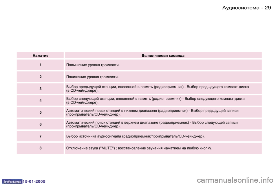 Peugeot Expert 2005  Инструкция по эксплуатации (in Russian) �2�8 �-
�1�5�-�0�1�-�2�0�0�5
�2�9
�-
�1�5�-�0�1�-�2�0�0�5
dZ`Zlb_� 
Yuihegy_fZy� dhfZg^Z
�1 Ih\ur_gb_� mjh\gy� ]jhfdhklb�.
�2 Ihgb`_gb_� mj