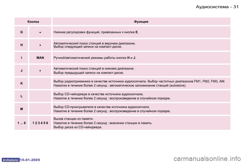 Peugeot Expert 2005  Инструкция по эксплуатации (in Russian) �3�0 �-
�1�5�-�0�1�-�2�0�0�5
�3�1
�-
�1�5�-�0�1�-�2�0�0�5
aghidZ
Nmgdpby
�G �6db`gb_� j_]mebjh\db� nmgdpbc�,� ijb\yaZgguo� d� dghid_� 
�E�.
�H �4