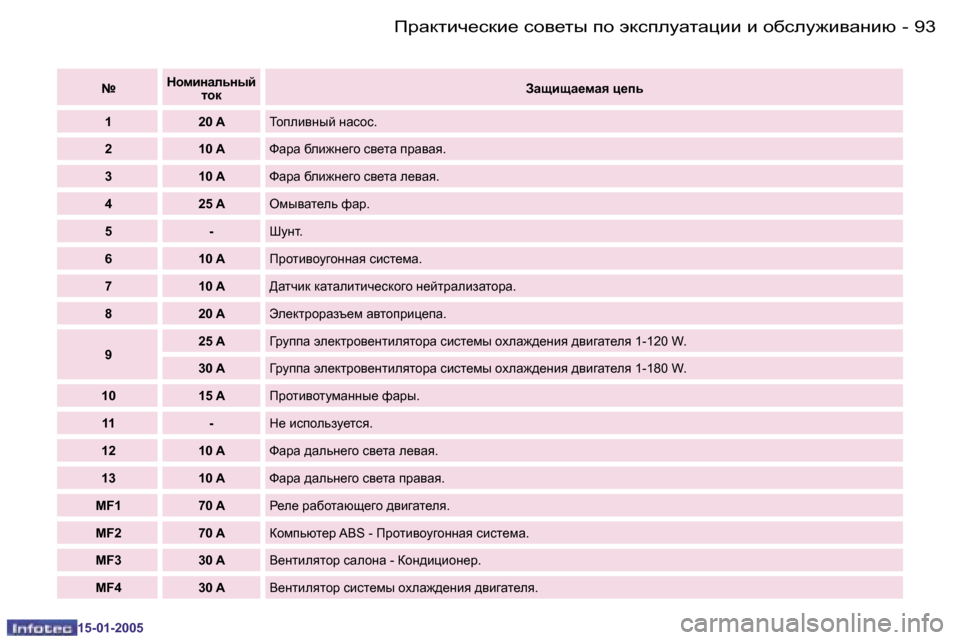 Peugeot Expert 2005  Инструкция по эксплуатации (in Russian) �9�2 �-
�1�5�-�0�1�-�2�0�0�5
�9�3
�-
�1�5�-�0�1�-�2�0�0�5
