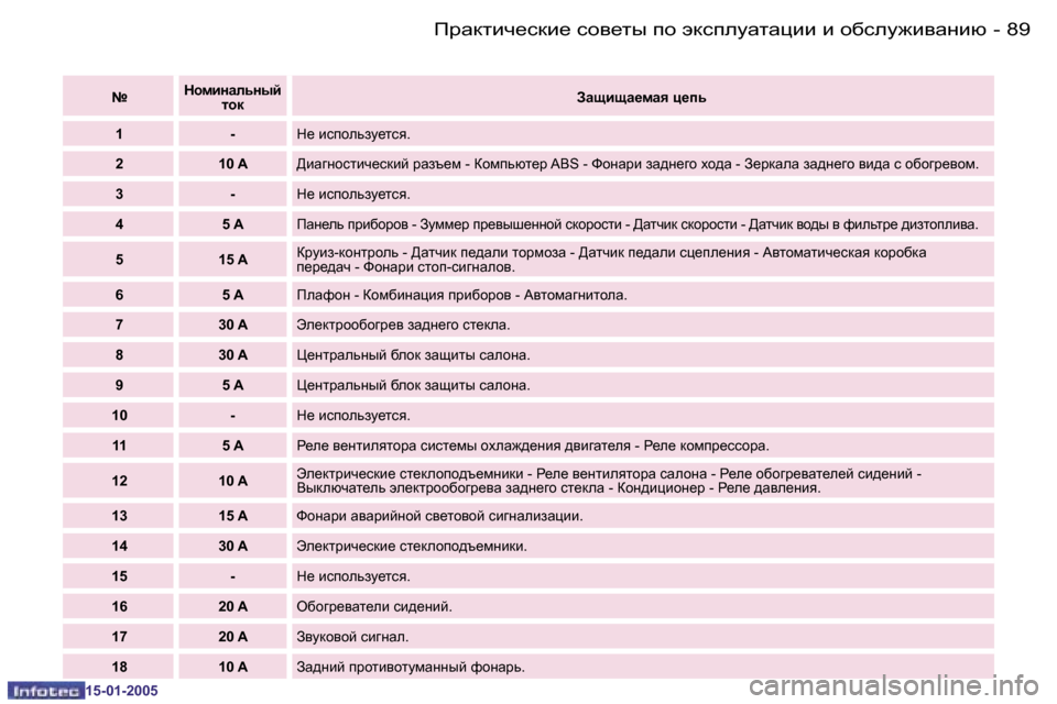 Peugeot Expert 2005  Инструкция по эксплуатации (in Russian) �8�8 �-
�1�5�-�0�1�-�2�0�0�5
�8�9
�-
�1�5�-�0�1�-�2�0�0�5
