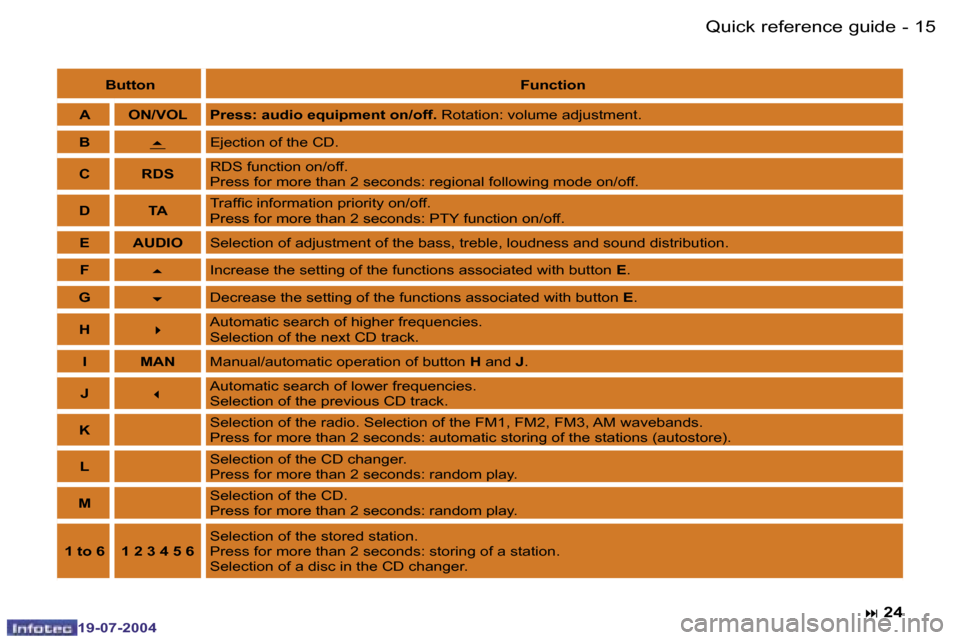 Peugeot Expert 2004  Owners Manual �1�4 �-
�1�9�-�0�7�-�2�0�0�4
�1�5
�-
�1�9�-�0�7�-�2�0�0�4
�Q�u�i�c�k� �r�e�f�e�r�e�n�c�e� �g�u�i�d�e
�B�u�t�t�o�n�F�u�n�c�t�i�o�n
�A �O�N�/�V�O�L �P�r�e�s�s�:� �a�u�d�i�o� �e�q�u�i�p�m�e�n�t� �o�n�/�o