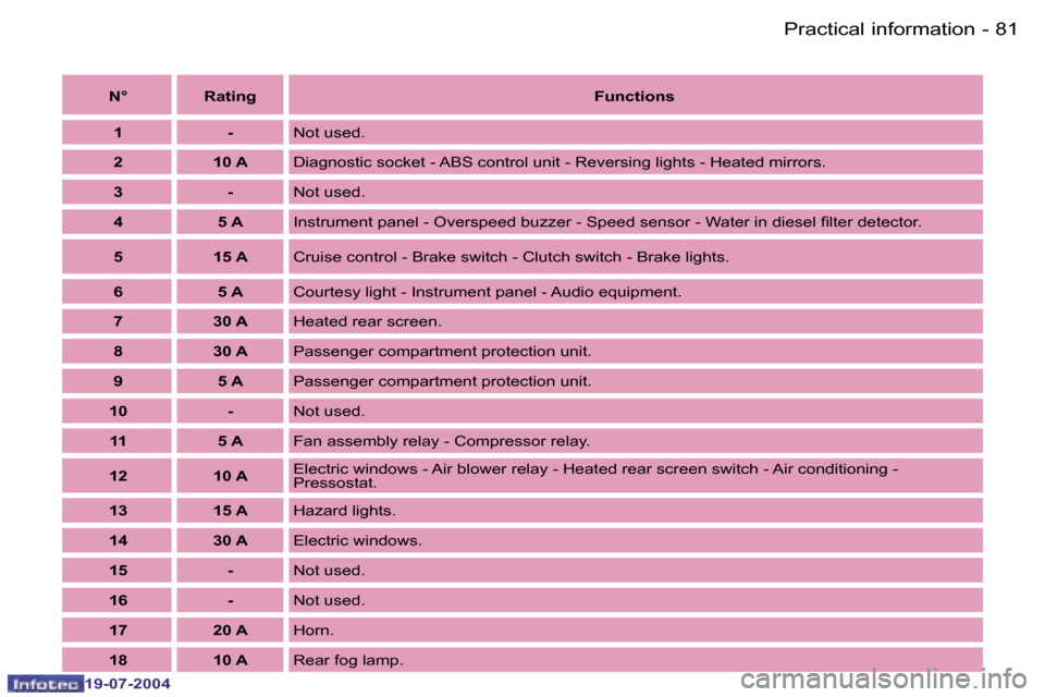 Peugeot Expert 2004  Owners Manual �8�0 �-
�1�9�-�0�7�-�2�0�0�4
�8�1
�-
�1�9�-�0�7�-�2�0�0�4
�N�° �R�a�t�i�n�g
�F�u�n�c�t�i�o�n�s
�1 �- �N�o�t� �u�s�e�d�.
�2 �1�0� �A �D�i�a�g�n�o�s�t�i�c� �s�o�c�k�e�t� �-� �A�B�S� �c�o�n�t�r�o�l� �u�