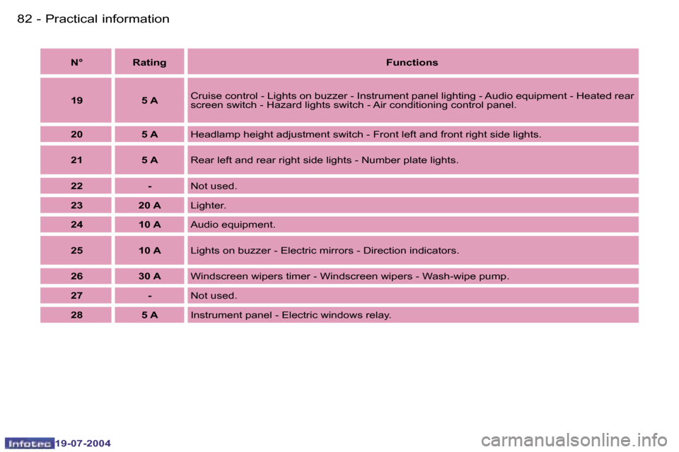 Peugeot Expert 2004  Owners Manual �8�2 �-
�1�9�-�0�7�-�2�0�0�4
�8�3
�-
�1�9�-�0�7�-�2�0�0�4
�P�r�a�c�t�i�c�a�l� �i�n�f�o�r�m�a�t�i�o�n
�N�° �R�a�t�i�n�g
�F�u�n�c�t�i�o�n�s
�1�9 �5� �A �C�r�u�i�s�e� �c�o�n�t�r�o�l� �-� �L�i�g�h�t�s� �