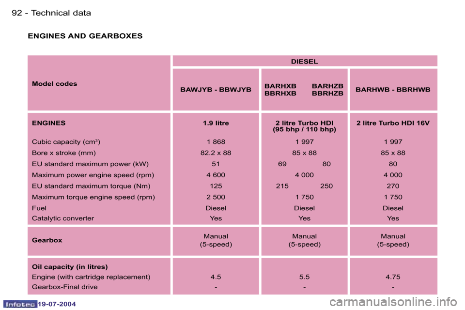Peugeot Expert 2004  Owners Manual �9�2 �-
�1�9�-�0�7�-�2�0�0�4
�9�3
�-
�1�9�-�0�7�-�2�0�0�4
�T�e�c�h�n�i�c�a�l� �d�a�t�a
�E�N�G�I�N�E�S� �A�N�D� �G�E�A�R�B�O�X�E�S
�M�o�d�e�l� �c�o�d�e�s �D�I�E�S�E�L
�B�A�W�J�Y�B� �-� �B�B�W�J�Y�B �B�