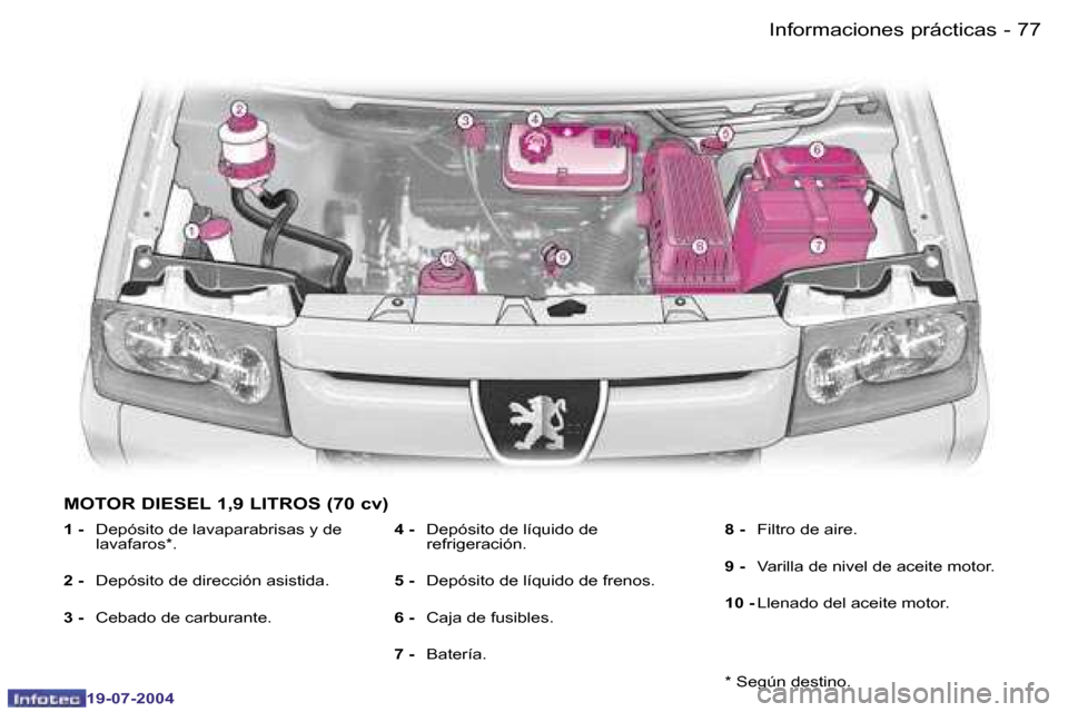Peugeot Expert 2004  Manual del propietario (in Spanish) �7�6 �-
�1�9�-�0�7�-�2�0�0�4
�7�7
�-
�1�9�-�0�7�-�2�0�0�4
�I�n�f�o�r�m�a�c�i�o�n�e�s� �p�r�á�c�t�i�c�a�s
�M�O�T�O�R� �D�I�E�S�E�L� �1�,�9� �L�I�T�R�O�S� �(�7�0� �c�v�)
�1� �-�  �D�e�p�ó�s�i�t�o� �d�