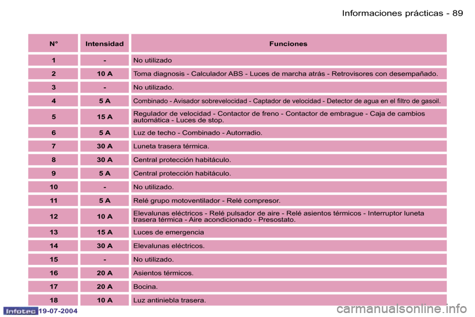 Peugeot Expert 2004  Manual del propietario (in Spanish) �8�8 �-
�1�9�-�0�7�-�2�0�0�4
�8�9
�-
�1�9�-�0�7�-�2�0�0�4
�N�° �I�n�t�e�n�s�i�d�a�d
�F�u�n�c�i�o�n�e�s
�1 �-
�N�o� �u�t�i�l�i�z�a�d�o
�2 �1�0� �A�T�o�m�a� �d�i�a�g�n�o�s�i�s� �-� �C�a�l�c�u�l�a�d�o�r