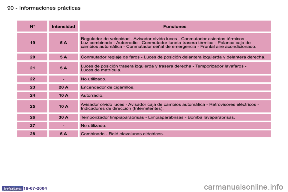 Peugeot Expert 2004  Manual del propietario (in Spanish) �9�0 �-
�1�9�-�0�7�-�2�0�0�4
�9�1
�-
�1�9�-�0�7�-�2�0�0�4
�I�n�f�o�r�m�a�c�i�o�n�e�s� �p�r�á�c�t�i�c�a�s
�N�° �I�n�t�e�n�s�i�d�a�d
�F�u�n�c�i�o�n�e�s
�1�9 �5� �A �R�e�g�u�l�a�d�o�r� �d�e� �v�e�l�o�c