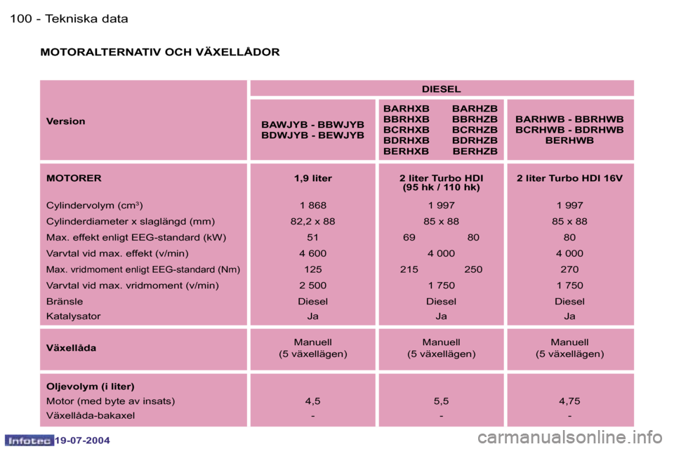 Peugeot Expert 2004  Ägarmanual (in Swedish) �1�0�0 �-
�1�9�-�0�7�-�2�0�0�4
�1�0�1
�-
�1�9�-�0�7�-�2�0�0�4
�T�e�k�n�i�s�k�a� �d�a�t�a
�M�O�T�O�R�A�L�T�E�R�N�A�T�I�V� �O�C�H� �V�Ä�X�E�L�L�Å�D�O�R
�V�e�r�s�i�o�n �D�I�E�S�E�L
�B�A�W�J�Y�B� �-� �B