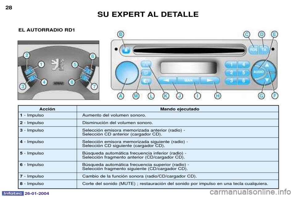 Peugeot Expert 2003.5  Manual del propietario (in Spanish) 26-01-2004
SU EXPERT AL DETALLE
28
EL AUTORRADIO RD1
Acci—n Mando ejecutado
1 - Impulso Aumento del volumen sonoro.
2 - Impulso Disminuci—n del volumen sonoro.
3 - Impulso Selecci—n emisora memo