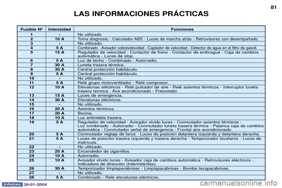 Peugeot Expert 2003.5 Manual del propietario (in Spanish) Fusible N¼ IntensidadFunciones
1-No utilizado2 10 AToma diagnosis - Calculador ABS - Luces de marcha atr‡s - Retrovisores con desempa–ado.3-No utilizado.45 ACombinado - Avisador sobrevelocidad - Peugeot Expert 2003.5 Manual del propietario (in Spanish) Fusible N¼ IntensidadFunciones
1-No utilizado2 10 AToma diagnosis - Calculador ABS - Luces de marcha atr‡s - Retrovisores con desempa–ado.3-No utilizado.45 ACombinado - Avisador sobrevelocidad -