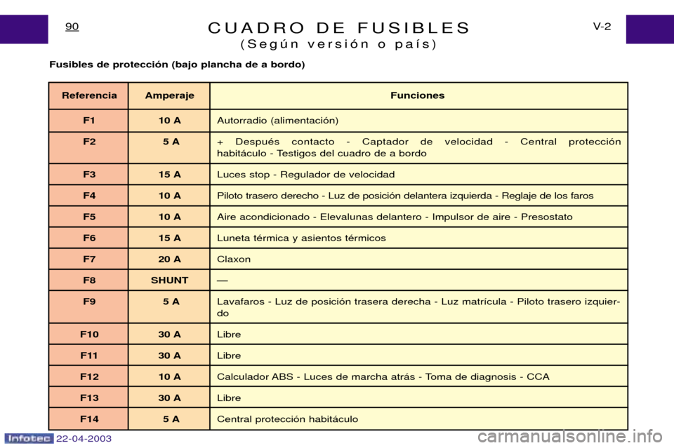 Peugeot Expert 2003  Manual del propietario (in Spanish) 22-04-2003
CUADRO DE FUSIBLES(Segœn versi—n o pa’s)V- 2
90
Fusibles de protecci —n (bajo plancha de a bordo)
Referencia Amperaje Funciones
F1 10 A Autorradio (alimentaci—n)
F2 5 A + DespuŽs 