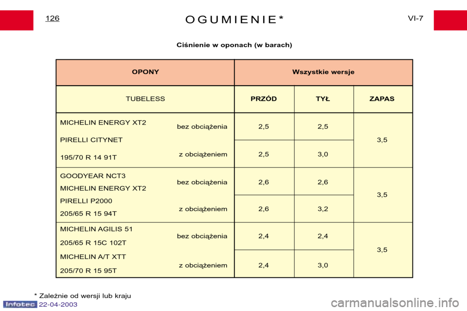Peugeot Expert 2003  Instrukcja Obsługi (in Polish) OGUMIENIE*VI-7
126
Ciśnienie w oponach (w barach)
* Zależnie od wersji lub kraju
TUBELESS PRZÓD TYŁ ZAPAS
MICHELIN ENERGY XT2 bez obciążenia 2,5 2,5
PIRELLI CITYNET 3,5
z obciążeniem 2,5 3,0
1