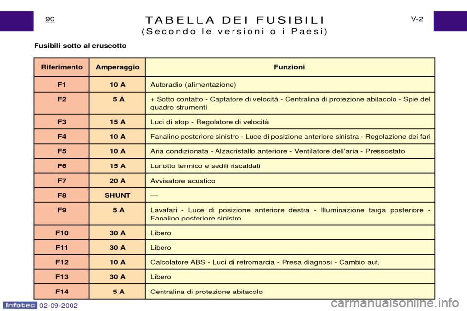 Peugeot Expert 2002.5  Manuale del proprietario (in Italian) 02-09-2002
TABELLA DEI FUSIBILI
(Secondo le versioni o i Paesi)V- 2
90
Fusibili sotto al cruscotto
Riferimento Amperaggio Funzioni
F1 10 A Autoradio (alimentazione)
F2 5 A + Sotto contatto - Captatore