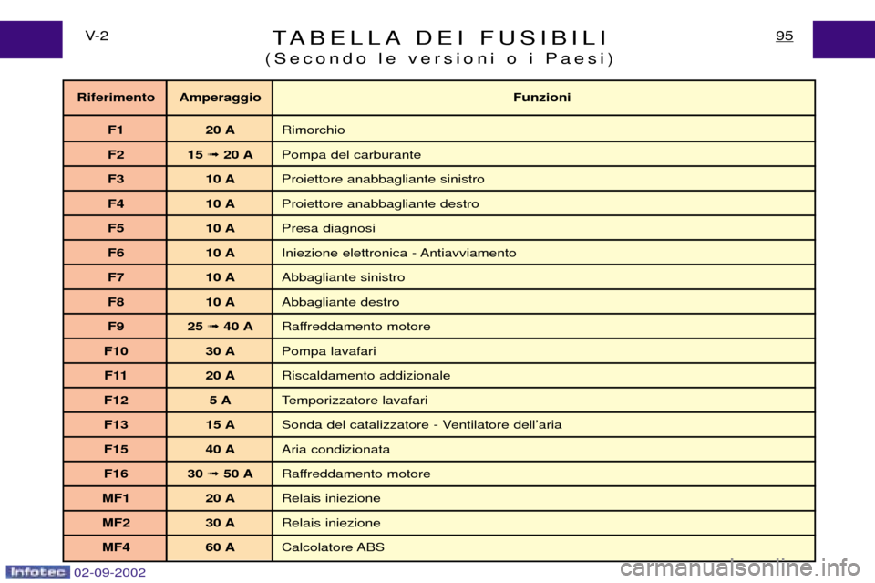 Peugeot Expert 2002.5  Manuale del proprietario (in Italian) 02-09-2002
TABELLA DEI FUSIBILI
(Secondo le versioni o i Paesi)95V- 2
Riferimento Amperaggio Funzioni
F1 20 A Rimorchio
F2 15  ➟ 20 A Pompa del carburante
F3 10 A Proiettore anabbagliante sinistro
F