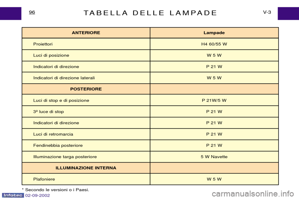 Peugeot Expert 2002.5  Manuale del proprietario (in Italian) TABELLA DELLE LAMPADEV- 3
96
ANTERIORE Lampade
Proiettori H4 60/55 W
Luci di posizione W 5 W
Indicatori di direzione P 21 W
Indicatori di direzione laterali W 5 W
POSTERIORE
Luci di stop e di posizion