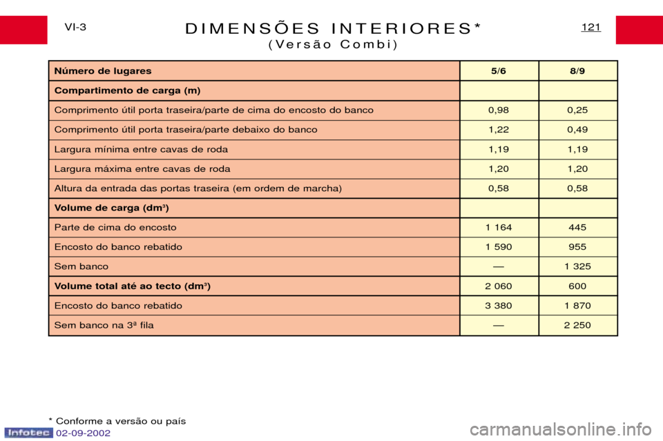 Peugeot Expert 2002.5  Manual do proprietário (in Portuguese) DIMENSÍES INTERIORES*(Vers‹o Combi)121VI-3
* Conforme a vers‹o ou pa’s
Nœmero de lugares 5/6 8/9
Compartimento de carga (m) 
Comprimento œtil porta traseira/parte de cima do encosto do banco 