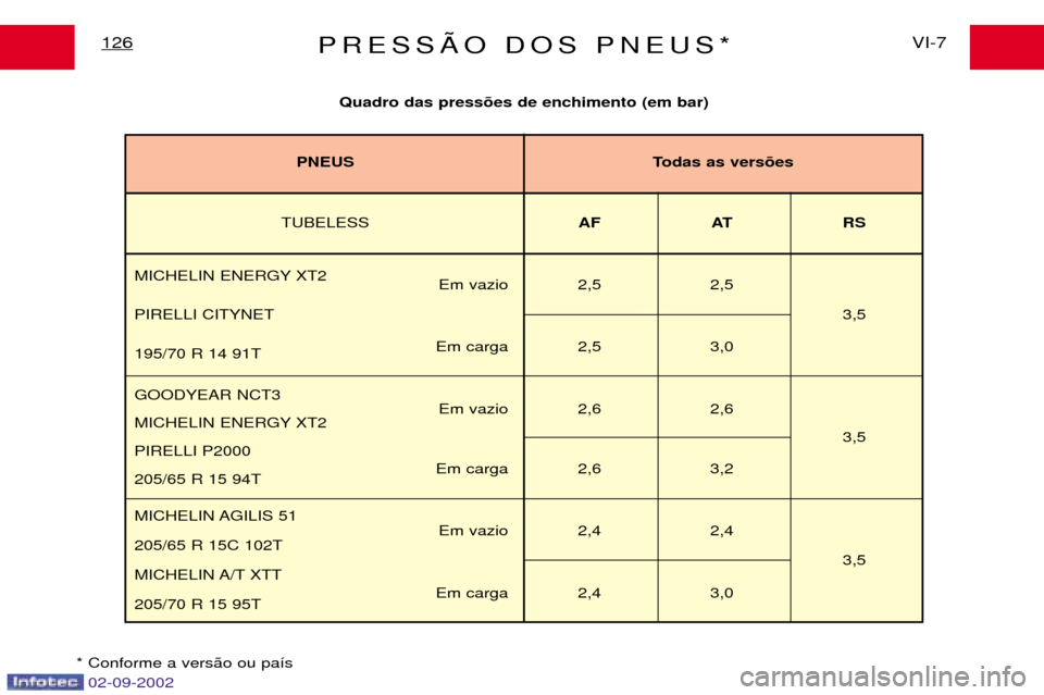 Peugeot Expert 2002.5  Manual do proprietário (in Portuguese) PRESSÌO DOS PNEUS*VI-7
126
Quadro das press›es de enchimento (em bar)
* Conforme a vers‹o ou pa’s
TUBELESS AF AT RS
MICHELIN ENERGY XT2 Em vazio 2,5 2,5
PIRELLI CITYNET 3,5
Em carga 2,5 3,0
195