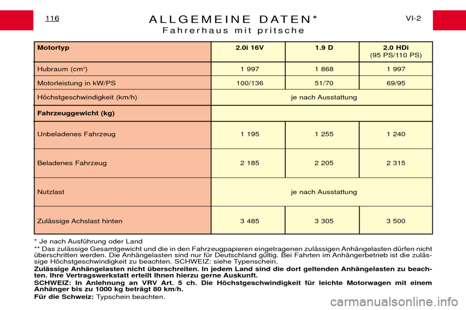 Peugeot Expert 2001.5 Betriebsanleitung (in German) ALLGEMEINE DATEN*Fahrerhaus mit pritscheVI-2
116
Fahrzeuggewicht (kg) Unbeladenes Fahrzeug 1 195 1 255 1 240
Beladenes Fahrzeug 2 185 2 205 2 315
Nutzlast je nach Ausstattung
Zul Šssige Achslast hint Peugeot Expert 2001.5 Betriebsanleitung (in German) ALLGEMEINE DATEN*Fahrerhaus mit pritscheVI-2
116
Fahrzeuggewicht (kg) Unbeladenes Fahrzeug 1 195 1 255 1 240
Beladenes Fahrzeug 2 185 2 205 2 315
Nutzlast je nach Ausstattung
Zul Šssige Achslast hint