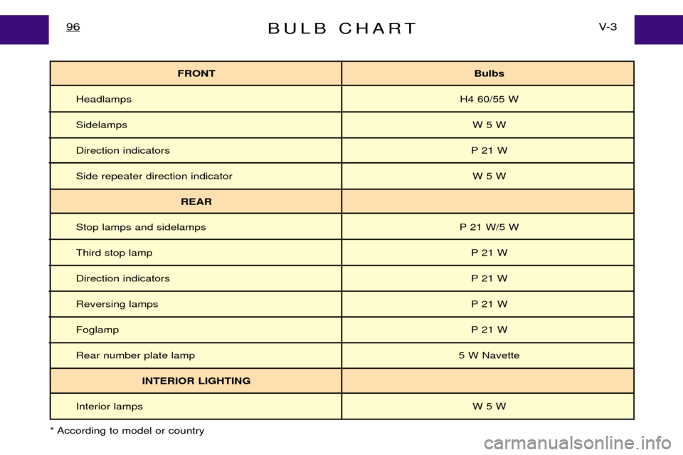 Peugeot Expert Dag 2001.5  Owners Manual * According to model or country
BULB CHARTV- 3
96
FRONT Bulbs
Headlamps H4 60/55 W
Sidelamps W 5 W
Direction indicators P 21 W
Side repeater direction indicator W 5 W
REAR
Stop lamps and sidelamps P 2
