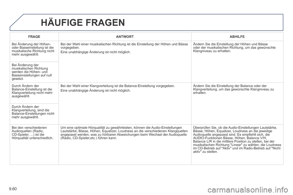 Peugeot Expert Tepee 2014 Betriebsanleitung (in German) 9.60
HÄUFIGE FRAGEN
FRAGEANTWORTABHILFE
Bei Änderung der Höhen- oder Basseinstellung ist die musikalische Richtung nicht mehr ausgewählt.
Bei der Wahl einer musikalischen Richtung ist die Ei Peugeot Expert Tepee 2014 Betriebsanleitung (in German) 9.60
HÄUFIGE FRAGEN
FRAGEANTWORTABHILFE
Bei Änderung der Höhen- oder Basseinstellung ist die musikalische Richtung nicht mehr ausgewählt.
Bei der Wahl einer musikalischen Richtung ist die Ei