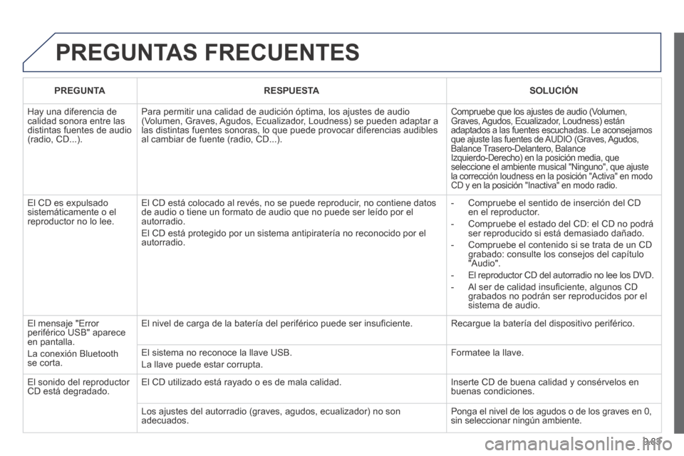 Peugeot Expert Tepee 2014  Manual del propietario (in Spanish) 9.83
 PREGUNTAS  FRECUENTES 
PREGUNTARESPUESTASOLUCIÓN
 Hay una diferencia de calidad sonora entre las distintas fuentes de audio (radio, CD...). 
 Para permitir una calidad de audición óptima, los