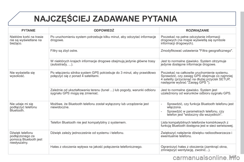 Peugeot Expert Tepee 2014 Instrukcja Obsługi (in Polish) 9.57
NAJCZĘŚCIEJ ZADAWANE PYTANIA
PYTANIE ODPOWIEDŹ ROZWIĄZANIE
Niektóre korki na trasie nie są wyświetlane na bieżąco.
Po uruchomieniu system potrzebuje kilku minut, aby odczy Peugeot Expert Tepee 2014 Instrukcja Obsługi (in Polish) 9.57
NAJCZĘŚCIEJ ZADAWANE PYTANIA
PYTANIE ODPOWIEDŹ ROZWIĄZANIE
Niektóre korki na trasie nie są wyświetlane na bieżąco.
Po uruchomieniu system potrzebuje kilku minut, aby odczy