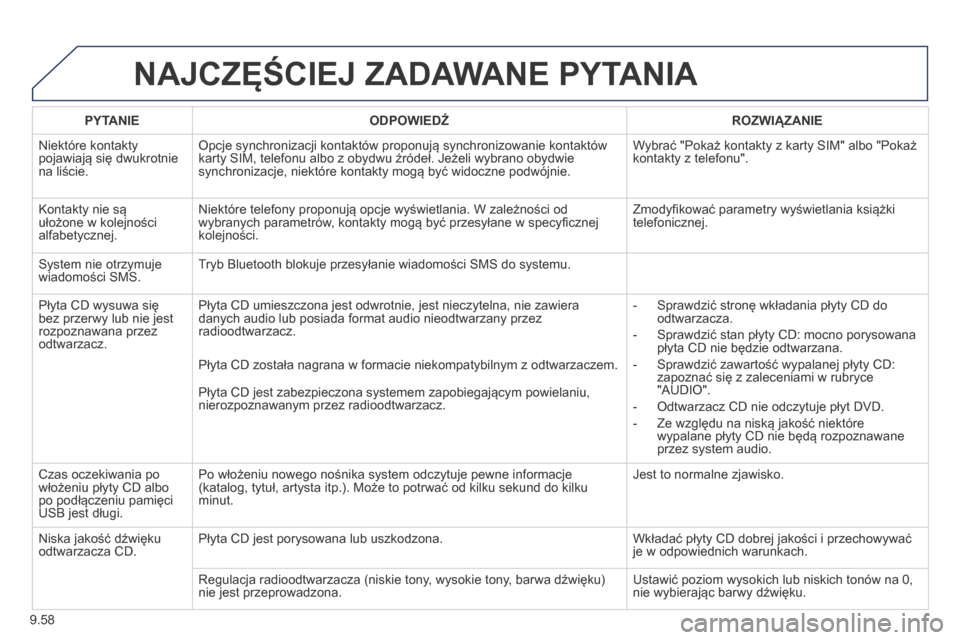 Peugeot Expert Tepee 2014 Instrukcja Obsługi (in Polish) 9.58
NAJCZĘŚCIEJ ZADAWANE PYTANIA
PYTANIE ODPOWIEDŹ ROZWIĄZANIE
Niektóre kontakty pojawiają się dwukrotnie na liście.
Opcje synchronizacji kontaktów proponują synchronizowanie Peugeot Expert Tepee 2014 Instrukcja Obsługi (in Polish) 9.58
NAJCZĘŚCIEJ ZADAWANE PYTANIA
PYTANIE ODPOWIEDŹ ROZWIĄZANIE
Niektóre kontakty pojawiają się dwukrotnie na liście.
Opcje synchronizacji kontaktów proponują synchronizowanie
