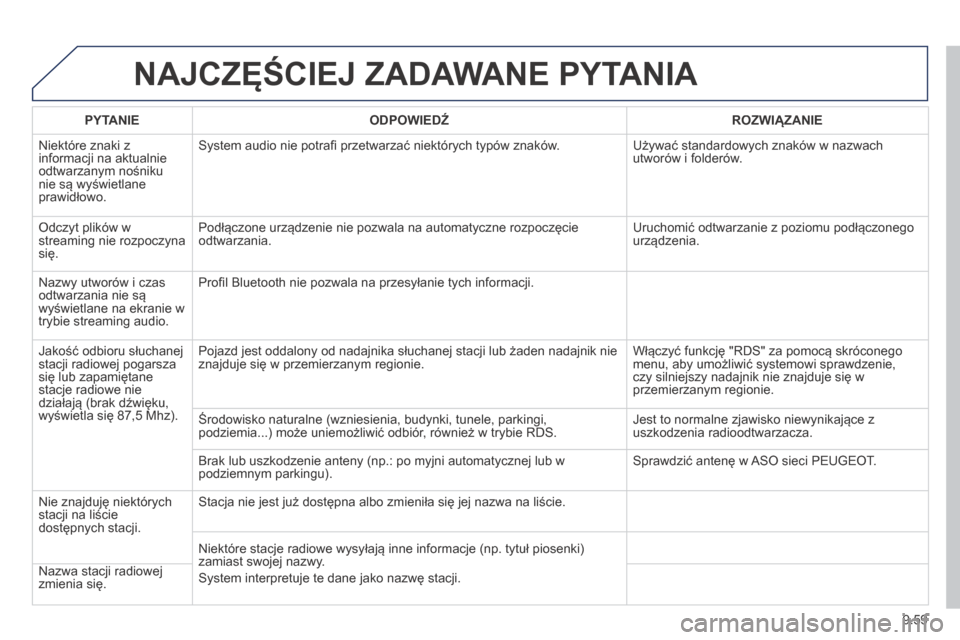 Peugeot Expert Tepee 2014 Instrukcja Obsługi (in Polish) 9.59
NAJCZĘŚCIEJ ZADAWANE PYTANIA
PYTANIE ODPOWIEDŹ ROZWIĄZANIE
Niektóre znaki z informacji na aktualnie odtwarzanym nośniku nie są wyświetlane prawidłowo.
System audio nie pot Peugeot Expert Tepee 2014 Instrukcja Obsługi (in Polish) 9.59
NAJCZĘŚCIEJ ZADAWANE PYTANIA
PYTANIE ODPOWIEDŹ ROZWIĄZANIE
Niektóre znaki z informacji na aktualnie odtwarzanym nośniku nie są wyświetlane prawidłowo.
System audio nie pot