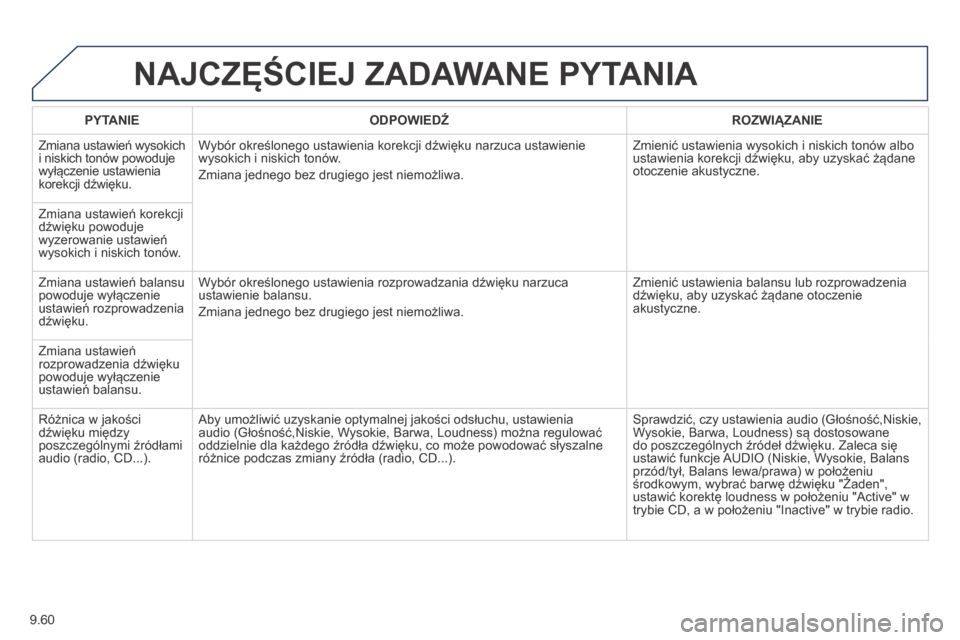Peugeot Expert Tepee 2014 Instrukcja Obsługi (in Polish) 9.60
NAJCZĘŚCIEJ ZADAWANE PYTANIA
PYTANIE ODPOWIEDŹ ROZWIĄZANIE
Zmiana ustawień wysokich i niskich tonów powoduje wyłączenie ustawienia korekcji dźwięku.
Wybór określonego u Peugeot Expert Tepee 2014 Instrukcja Obsługi (in Polish) 9.60
NAJCZĘŚCIEJ ZADAWANE PYTANIA
PYTANIE ODPOWIEDŹ ROZWIĄZANIE
Zmiana ustawień wysokich i niskich tonów powoduje wyłączenie ustawienia korekcji dźwięku.
Wybór określonego u