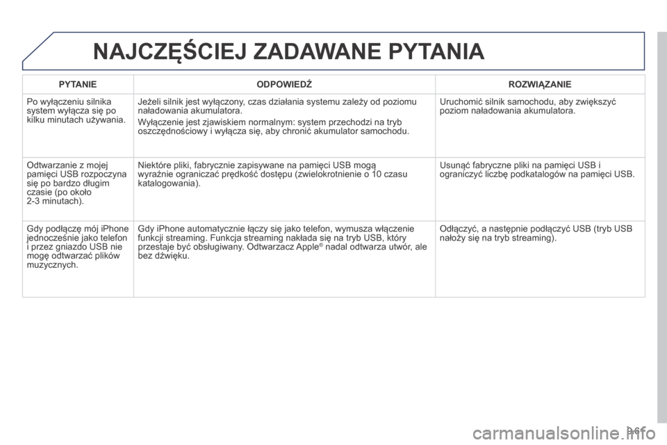 Peugeot Expert Tepee 2014 Instrukcja Obsługi (in Polish) 9.61
NAJCZĘŚCIEJ ZADAWANE PYTANIA
PYTANIE ODPOWIEDŹ ROZWIĄZANIE
Po wyłączeniu silnika system wyłącza się po kilku minutach używania.
Jeżeli silnik jest wyłączony, czas dzia Peugeot Expert Tepee 2014 Instrukcja Obsługi (in Polish) 9.61
NAJCZĘŚCIEJ ZADAWANE PYTANIA
PYTANIE ODPOWIEDŹ ROZWIĄZANIE
Po wyłączeniu silnika system wyłącza się po kilku minutach używania.
Jeżeli silnik jest wyłączony, czas dzia